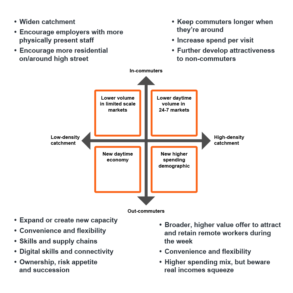 Chart showing the challenges, opportunities, and broad actions that local authorities can take in relation to four high street types.