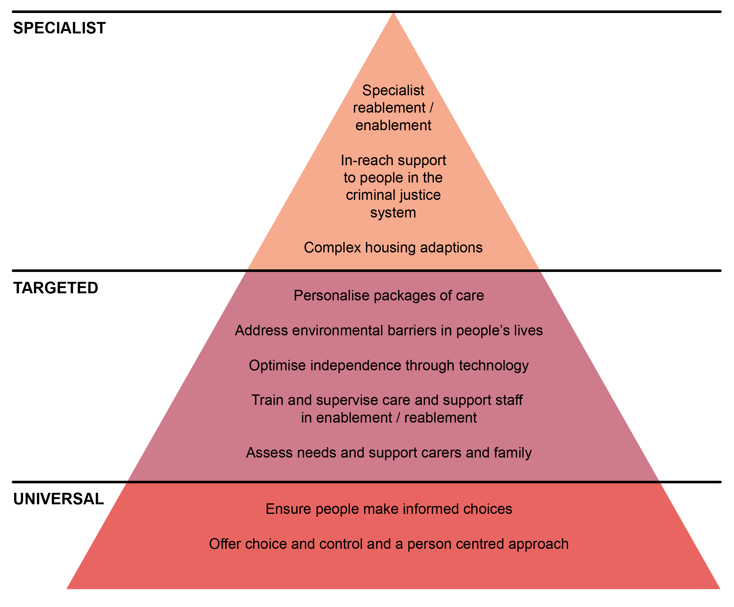 A triangular pyramid diagram titled "Occupational therapy in social care". The pyramid is divided into three horizontal layers