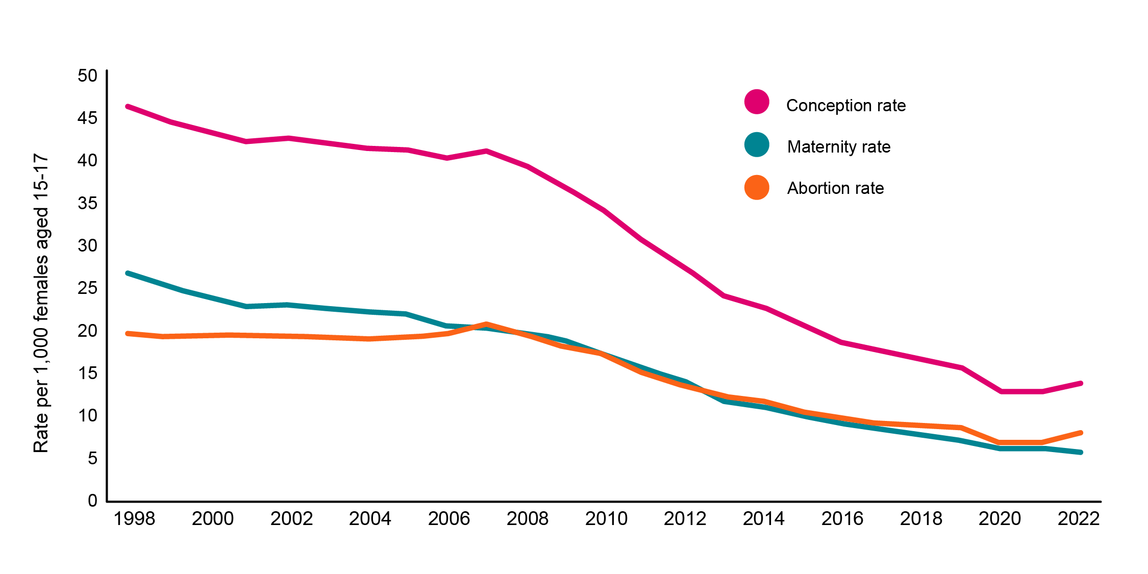Diagram showing Conception, Maternity and Abortion rate per 1,000 females aged 15-17, from 1998-2022