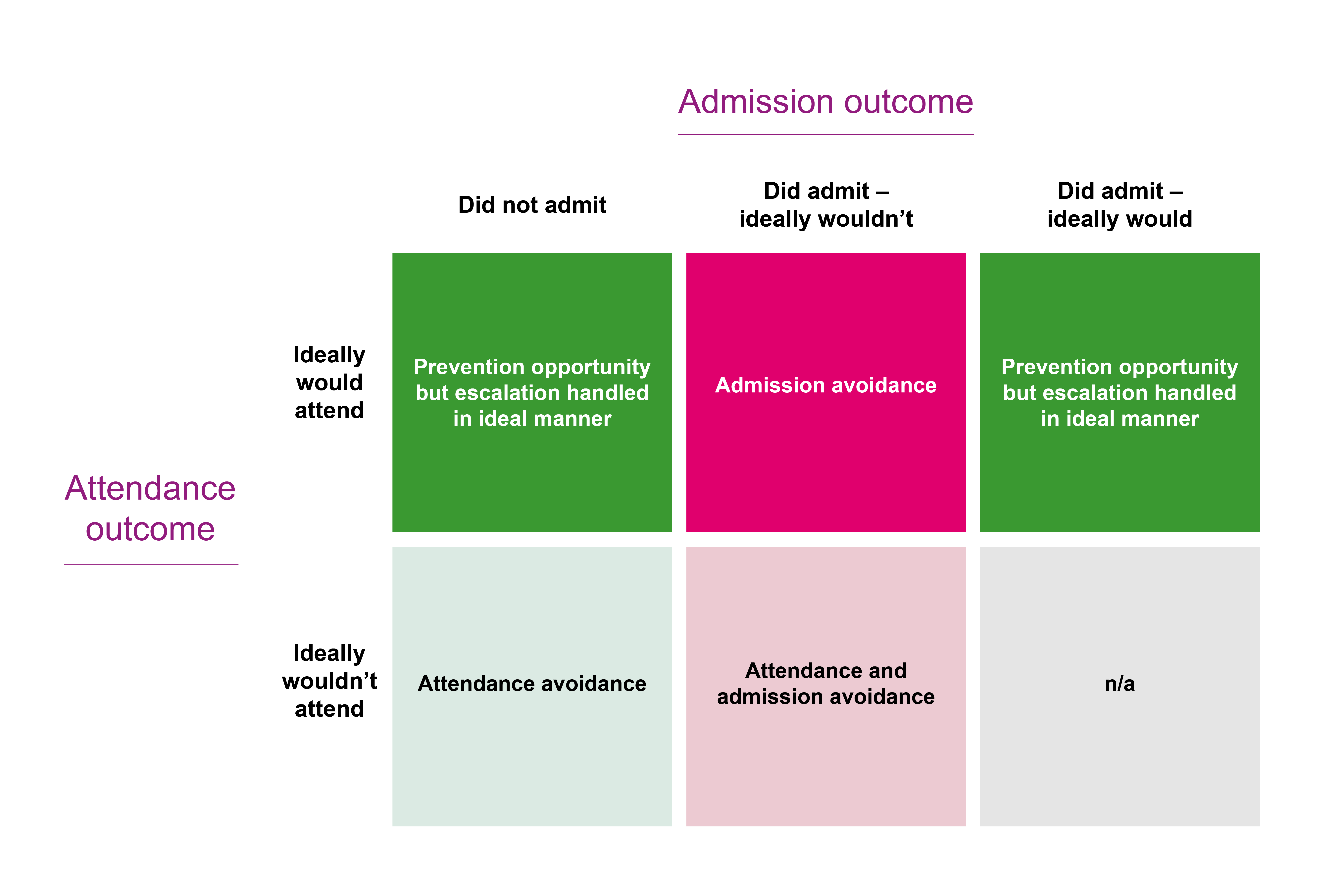 A graph showing admission outcomes for the High Impact Change Model on reducing preventable admissions