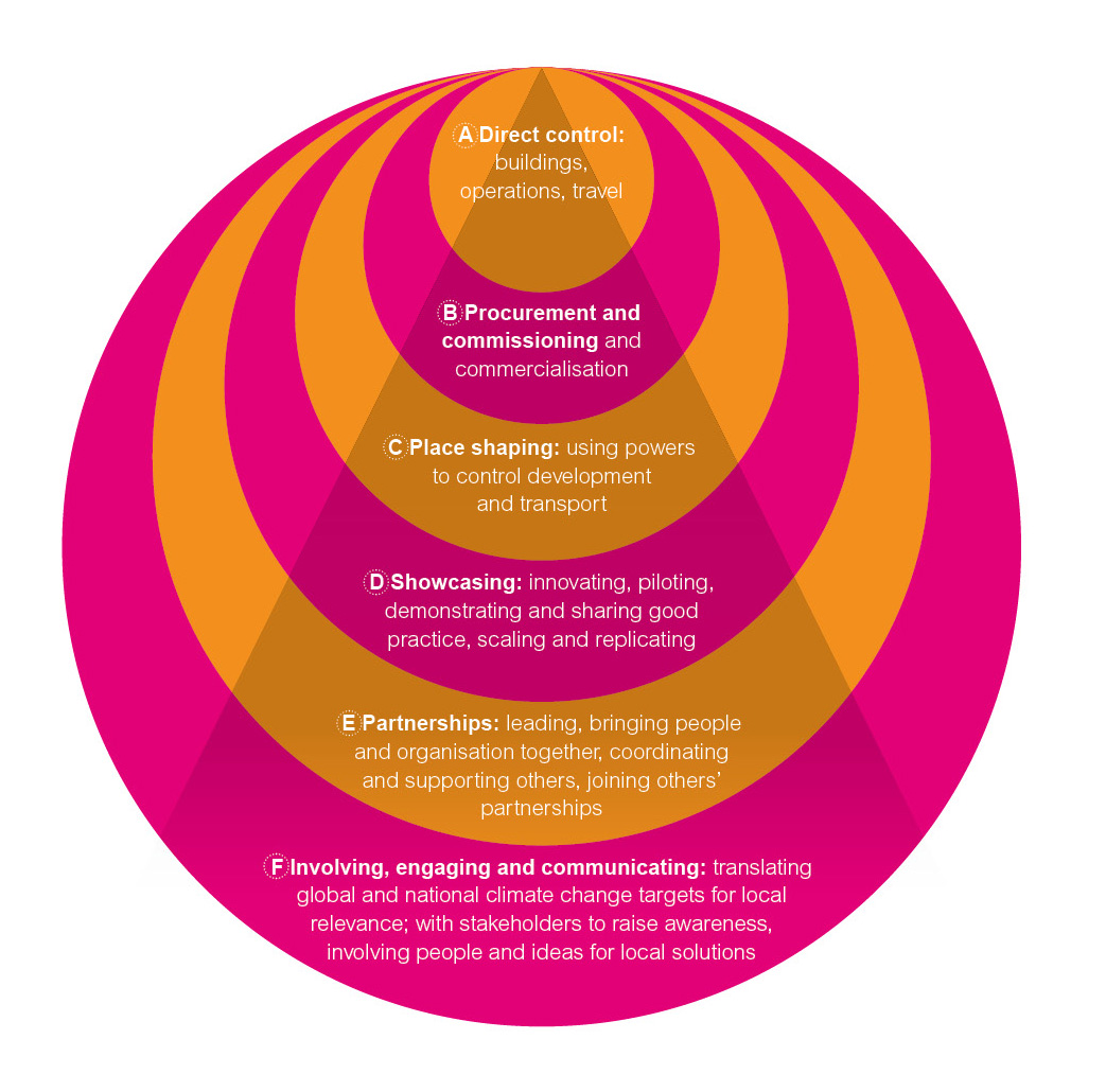 Diagram showing Climate Change Committee has identified six spheres of influence