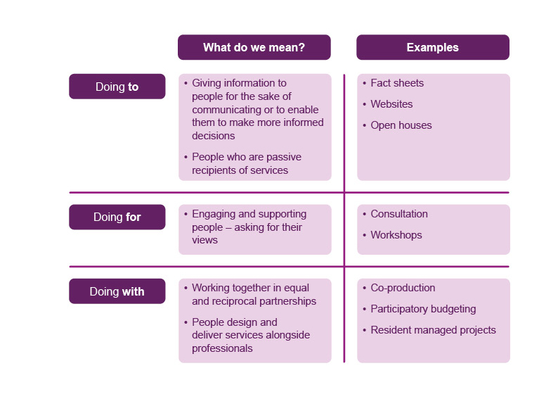 Spectrum of engagement examples of doing for, to and with and what those are