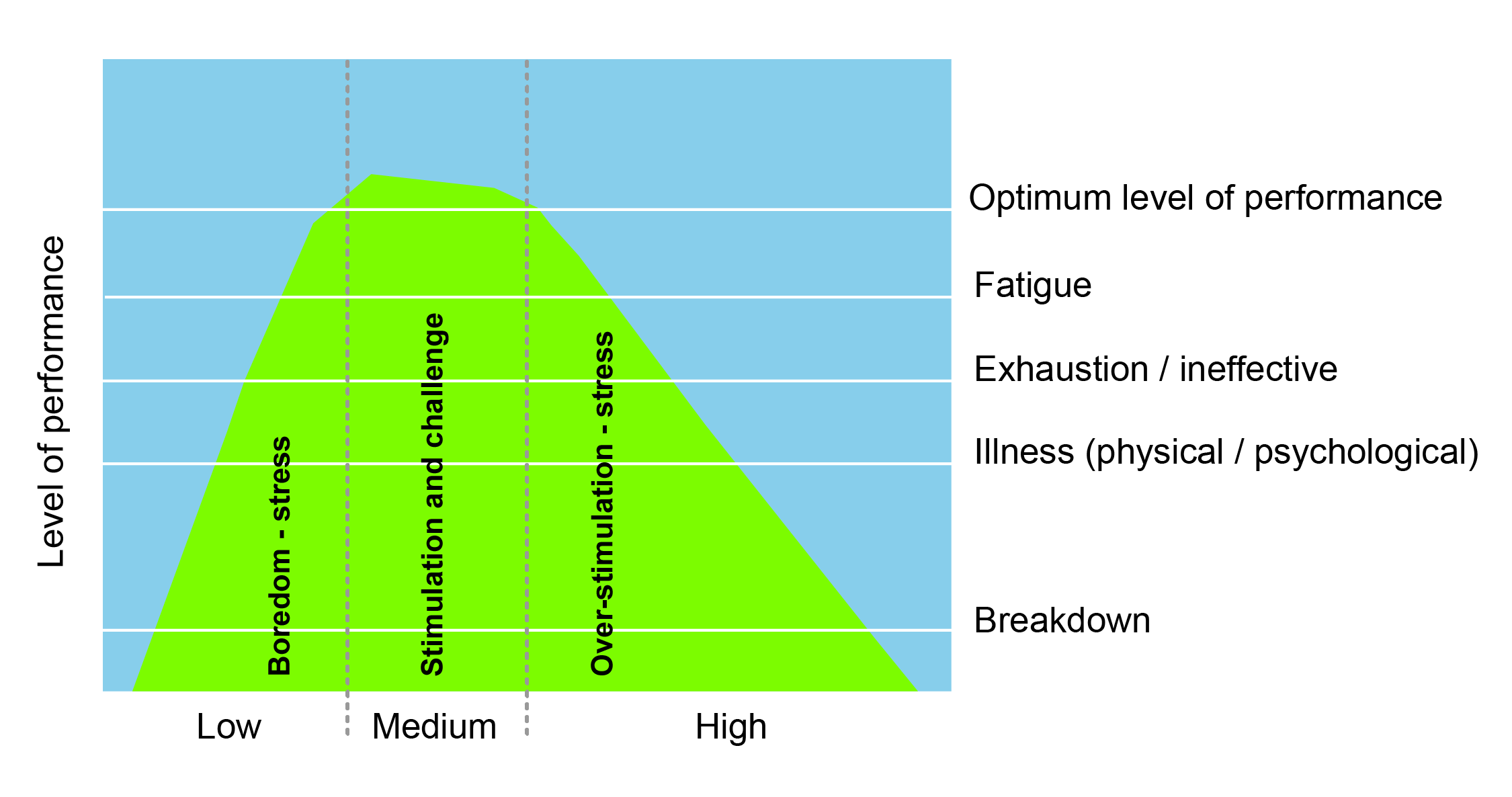 Diagram shows that performance increases with physiological or mental arousal. When levels of stimulus become too high, performance decreases. The process is often illustrated graphically as a bell-shaped curve which increases and then decreases with higher levels of stimulus.