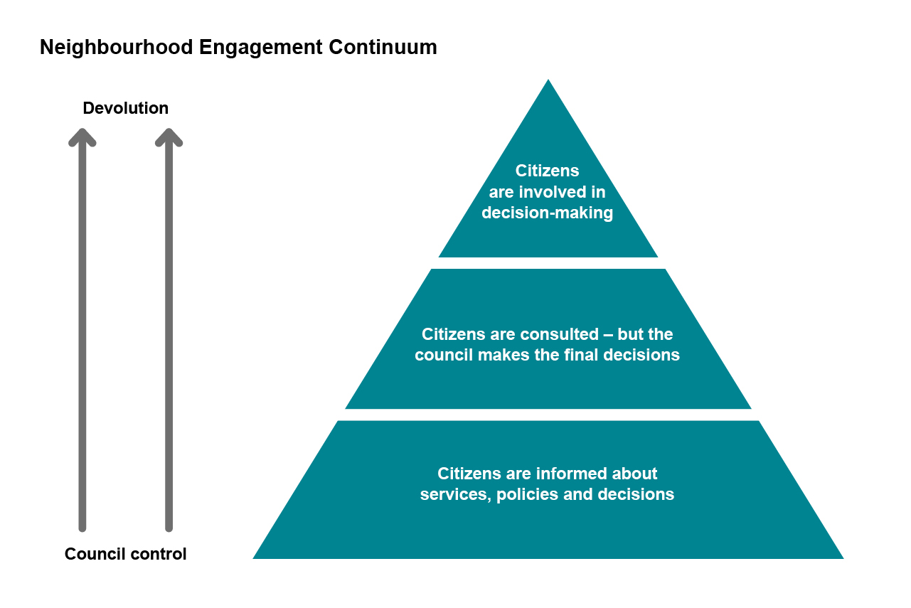 Neighbourhood Engagement Continuum graph