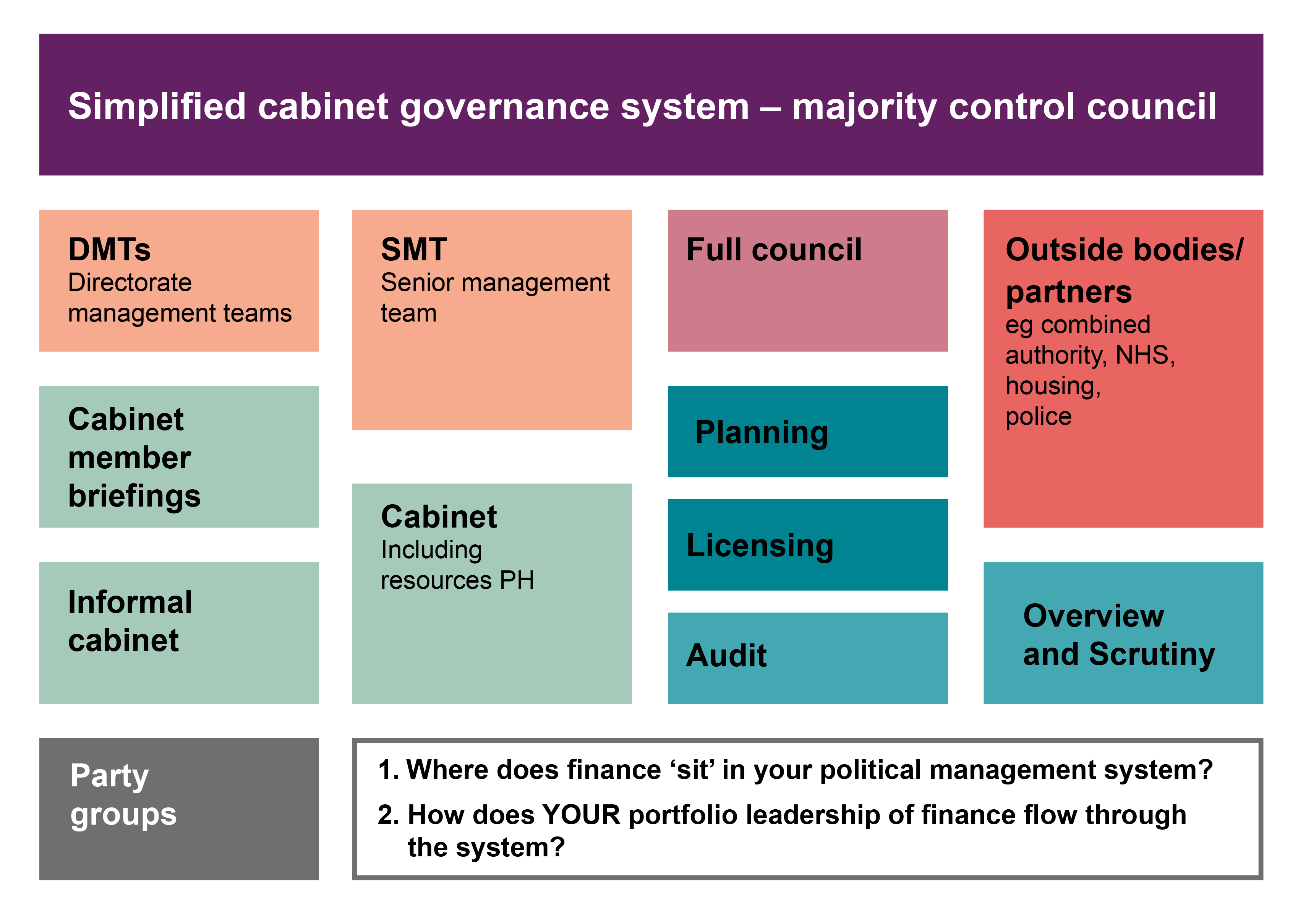 simplfied cabinet governance system
