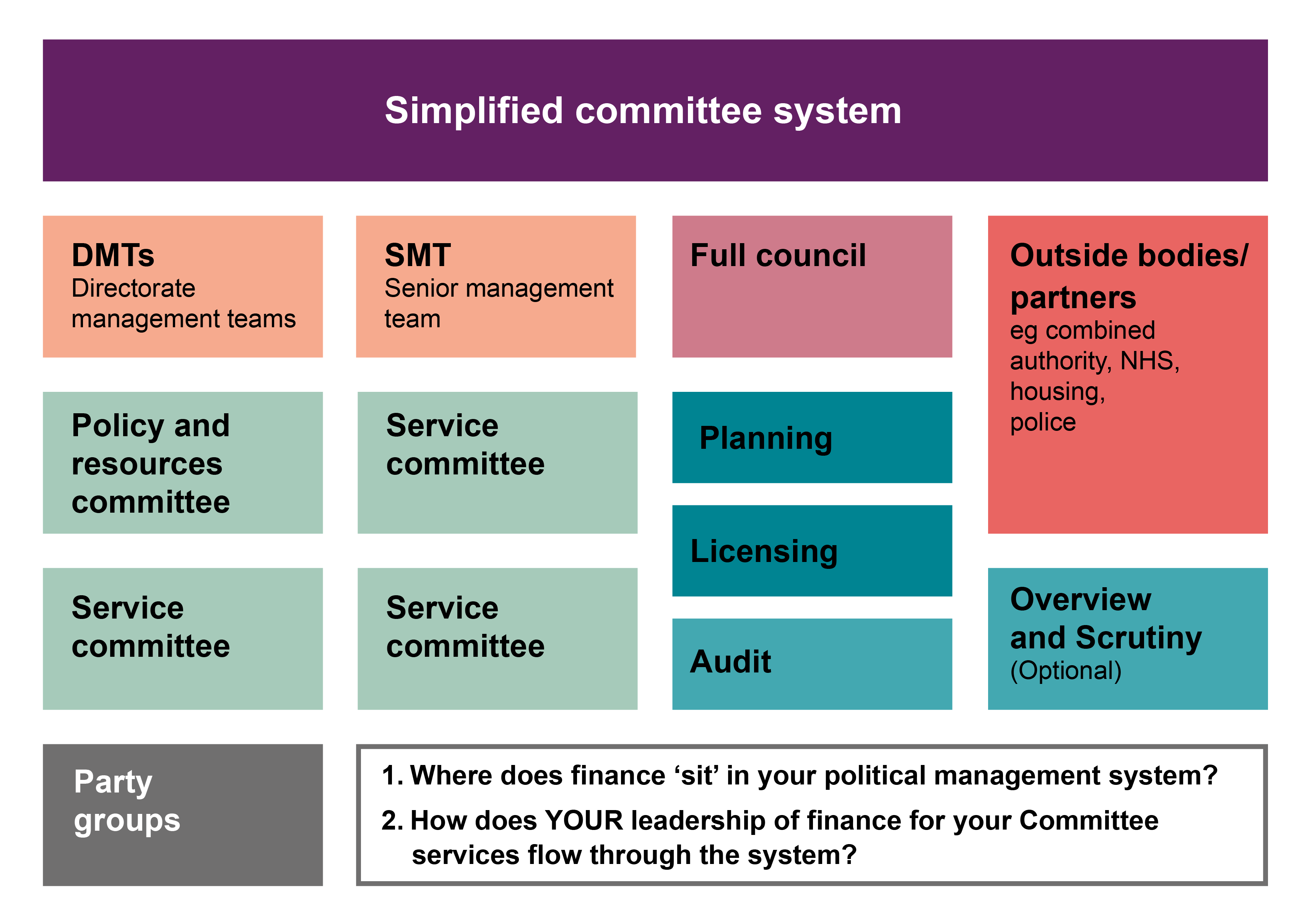 simplified committee system