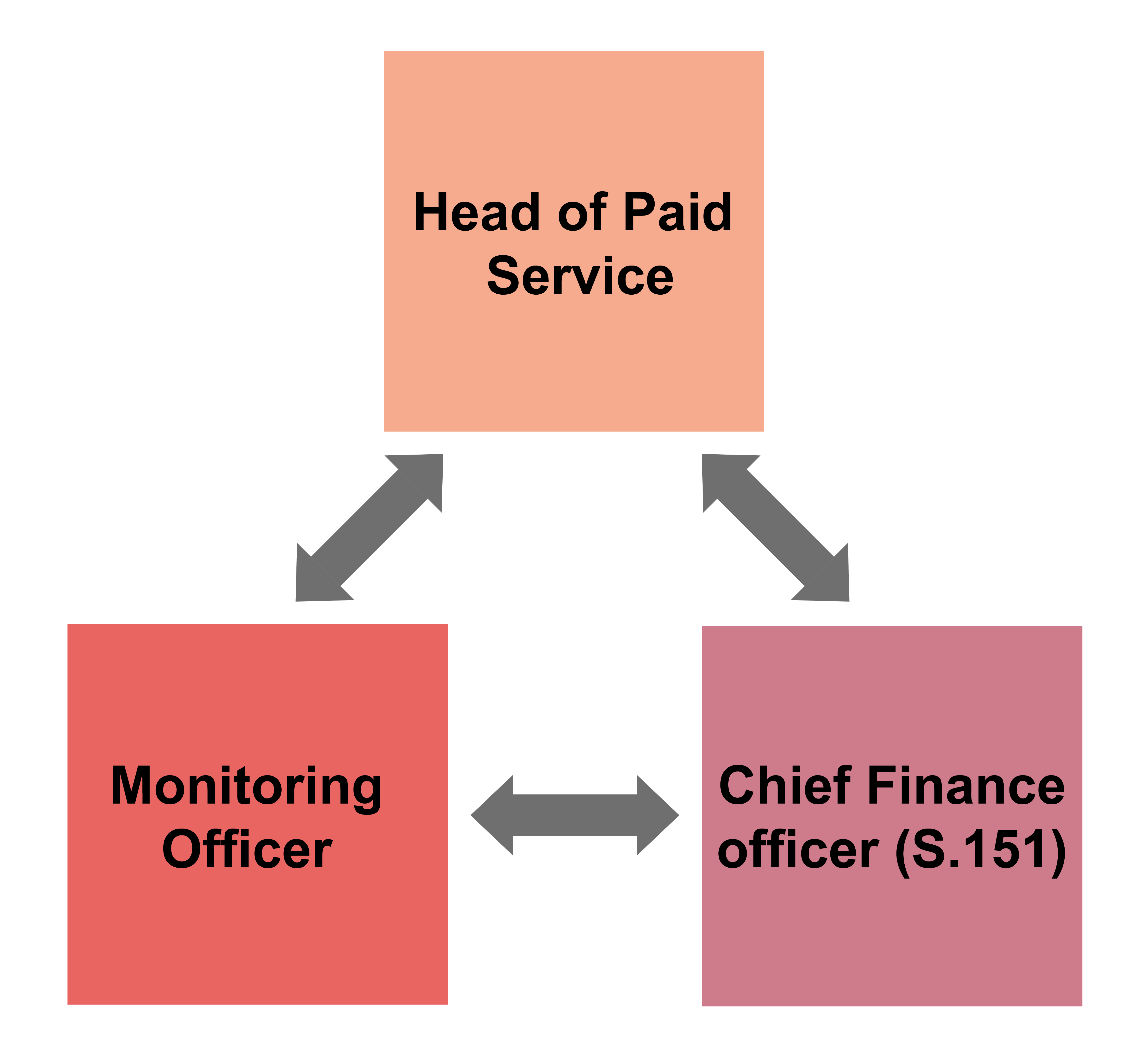 A triangular diagram with the head of paid service at the top then, monitoring officer and Chief finance officer with arrows leading to each other