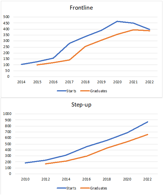 15.144 Figure 7 Frontline and Step-up training starts and graduation_0.png 
