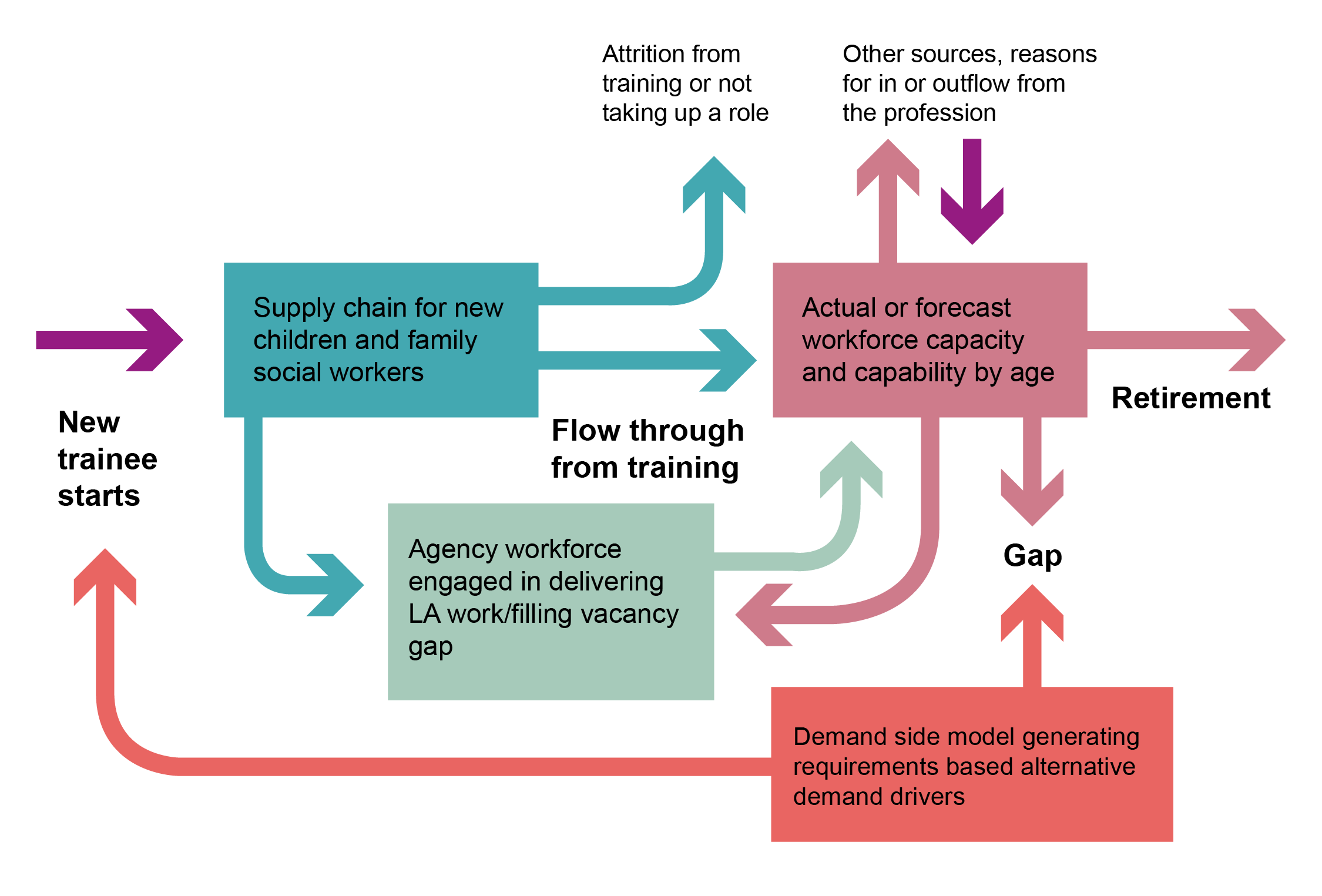 the image shows a the model used for this project to forecast the local authority workforce. It includes new trainee starts and the agency workforce, and takes into account trainees not taking up roles, leaving the profession and retiring. It also considers demand drivers.]
