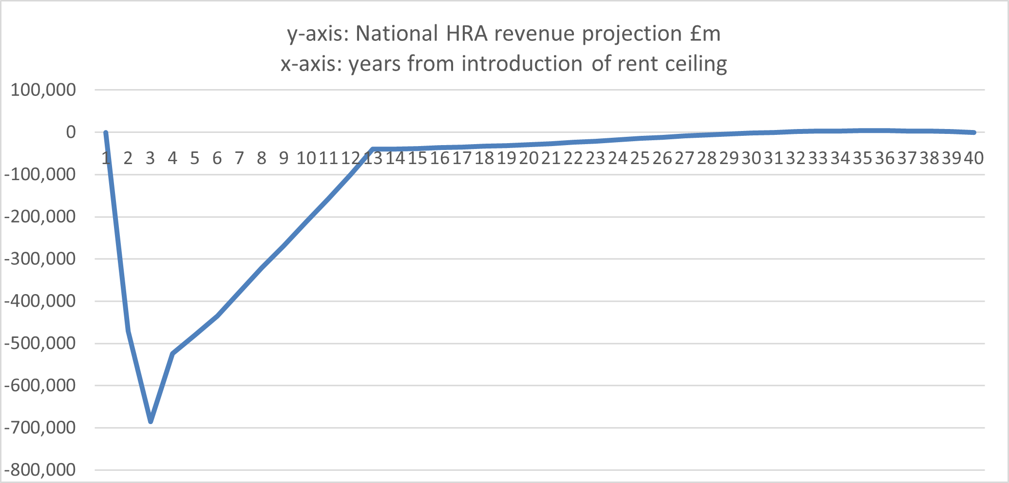  Chart showing baseline with rents capped at 5 per cent for 2 years, with catch-up