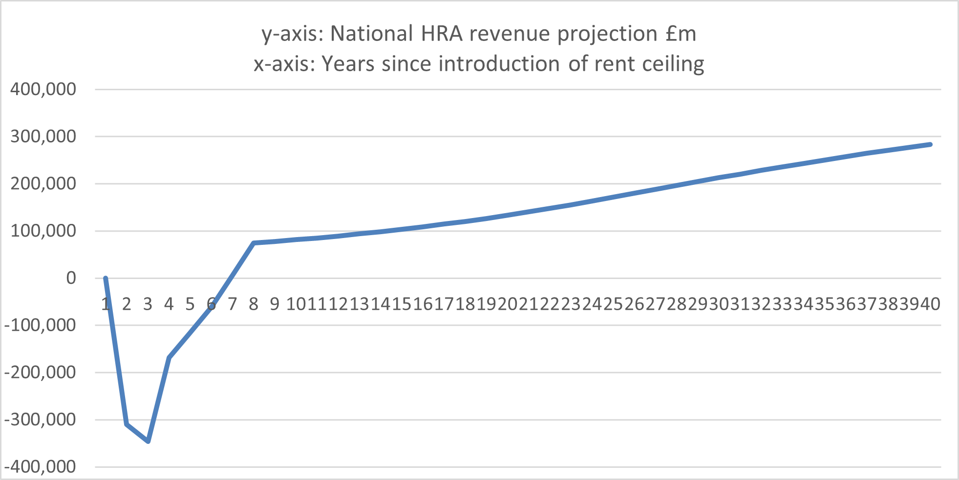 Chart showing baseline with rents capped at 7 per cent for 2 years, with catch-up
