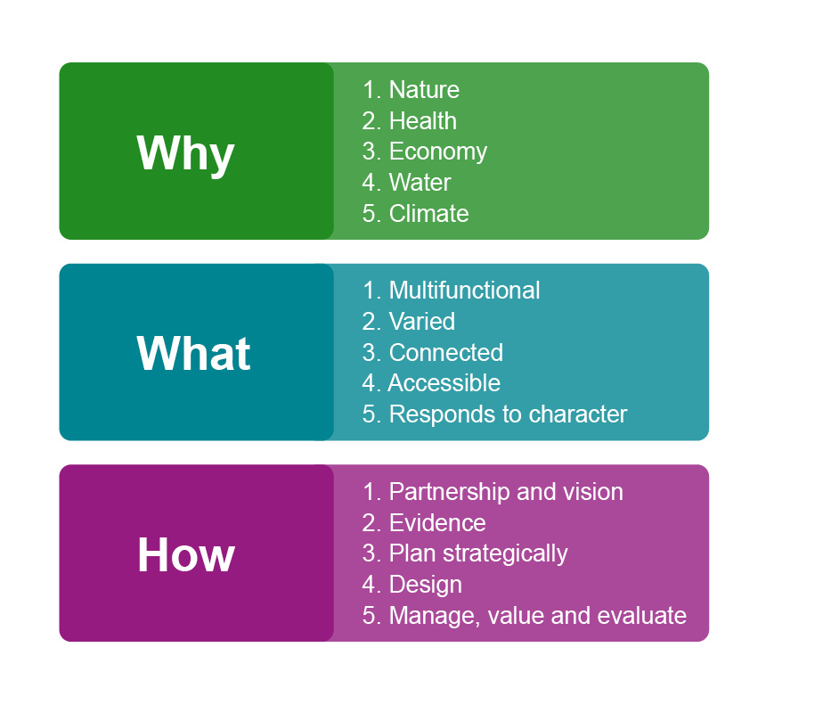 The Green Infrastructure Framework supports the greening of our towns and cities as part of the Nature Recovery Network. It sets out what good looks like for local planning authorities, developers, parks and greenspace managers and communities.  It provides tools to help plan and design green infrastructure networks that deliver multiple benefits.  The five main products in the Framework are Green Infrastructure Principles - Why, What and How of good green infrastructure Green Infrastructure Standards - Nat