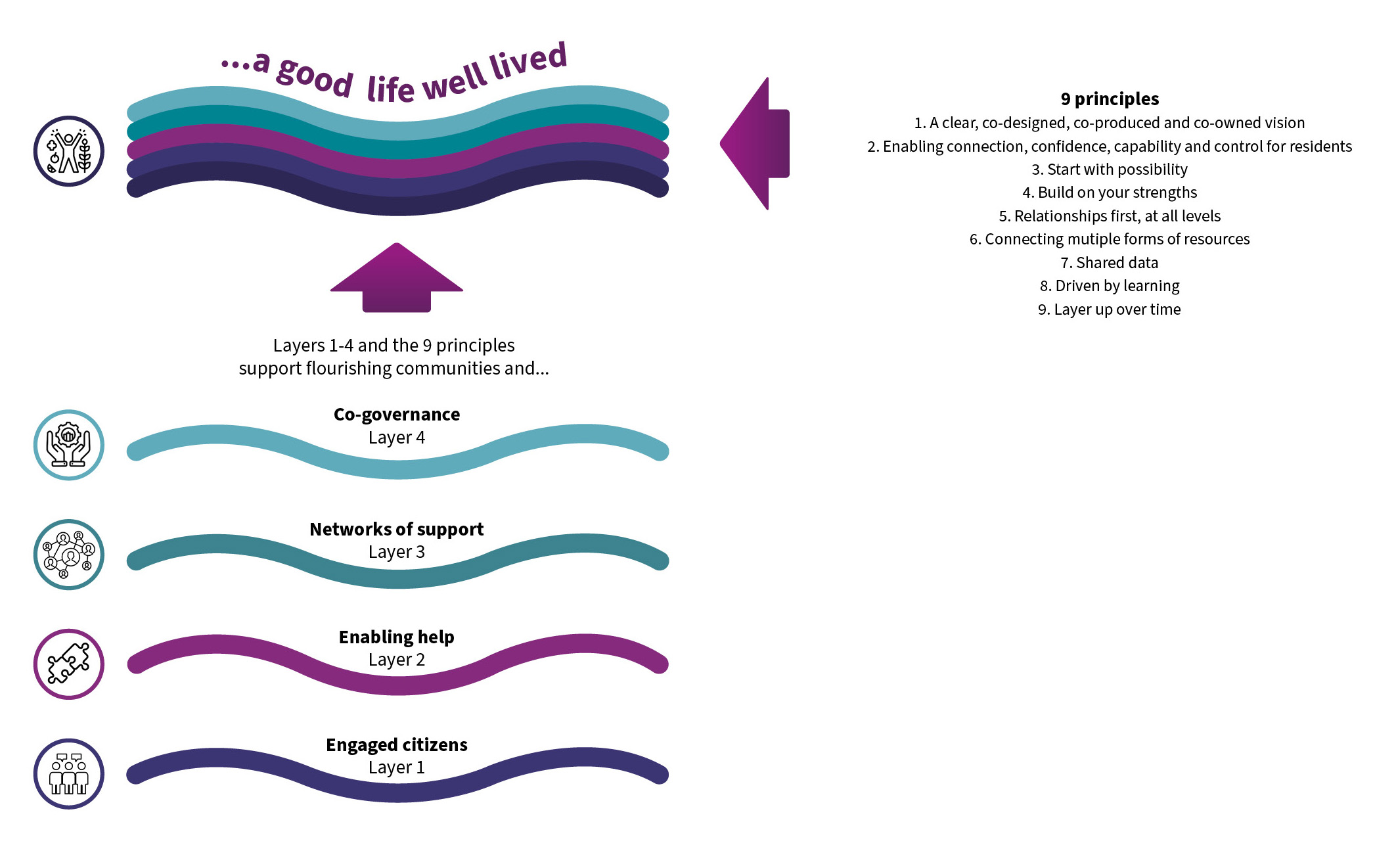 Four complementary layers which feed into the outcome of flourishing communities and a good life well lived.  These comprise: engaged citizens, enabling help, networks of support, co-governance. These four layers join along with nine principles to support flourishing communities and a good life well lived. A long description is given in the text.