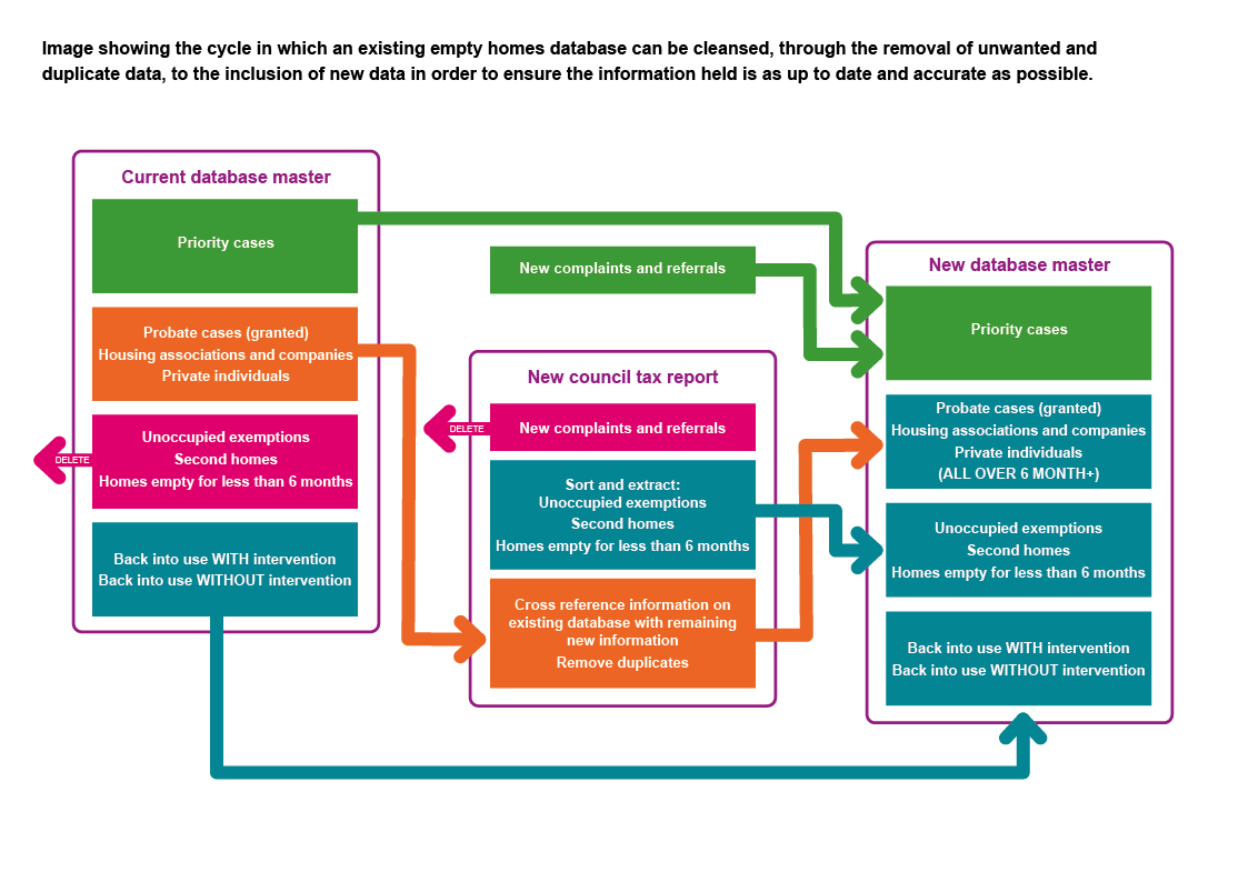 the cycle in which an existing empty homes database can be cleansed, through the removal of unwanted and duplicate data, to the inclusion of new data in order to ensure the information held is as up to date and accurate as possible.