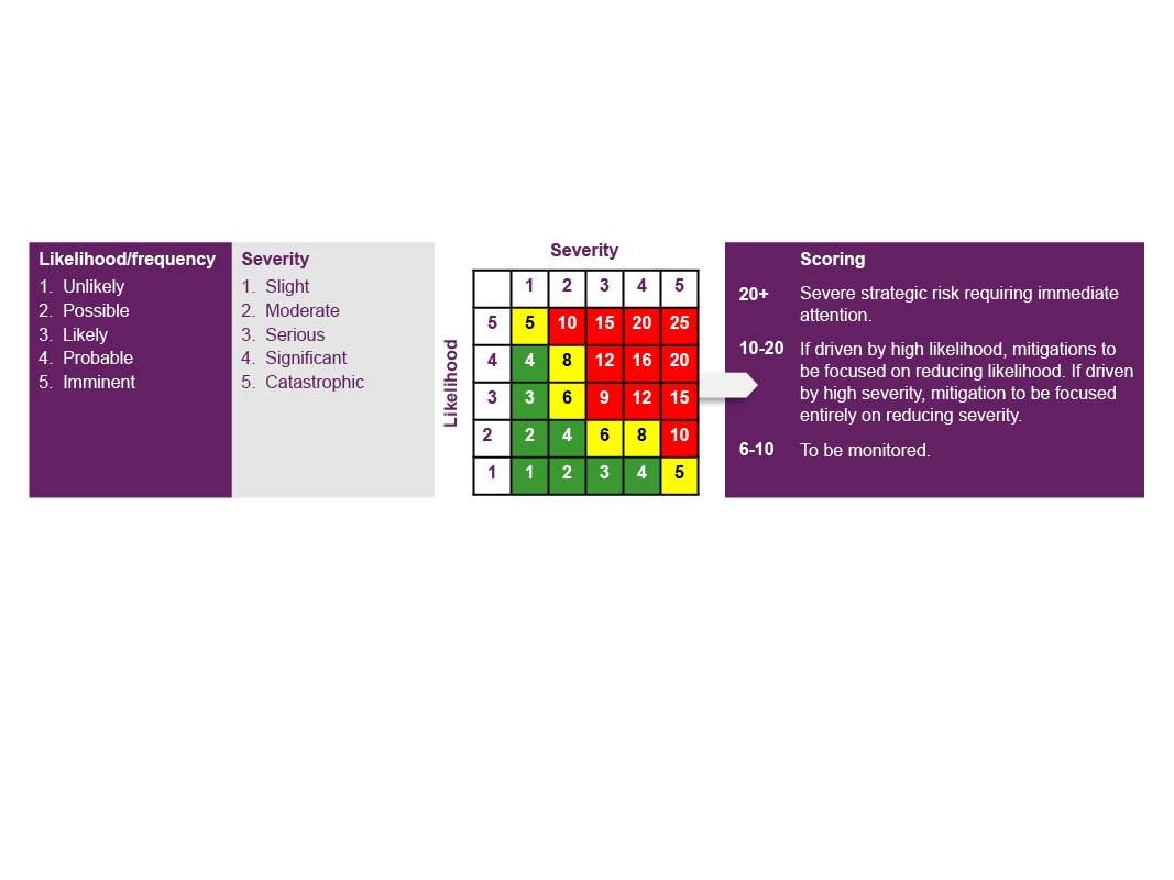 Risk matrix. Likelihood/frequency 1-5 is on the vertical matrix and severity 1-5 forms the horizontal axis. Risks are then plotted on the matrix. If a risk scores between 6-10 it will need to be monitored, between 10-20 risk mitigations will need to be focussed on either the likelihood or severity dependent on the driver and risks scoring 20 plus are categorised as severe strategic risks which will need immediate attention.