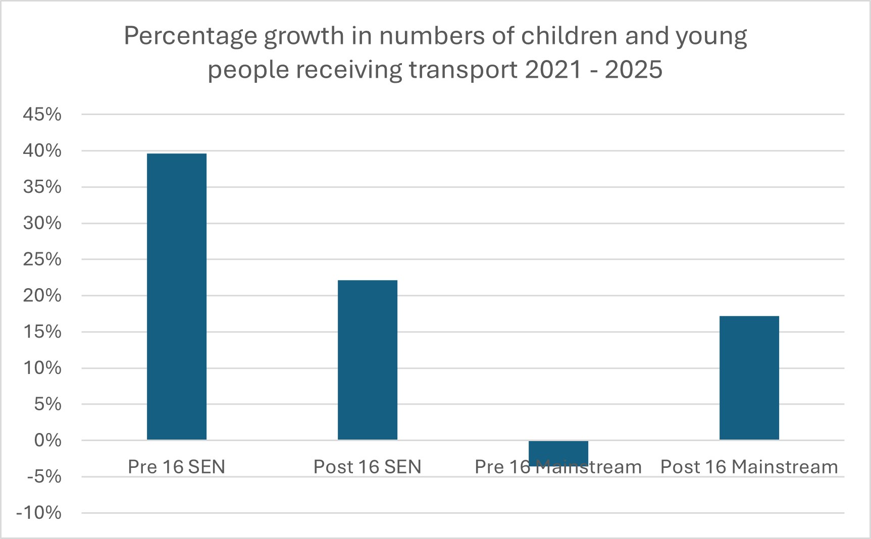 Figure 3: Percentage changes in numbers of children and young people receiving transport between 2021 and 2025