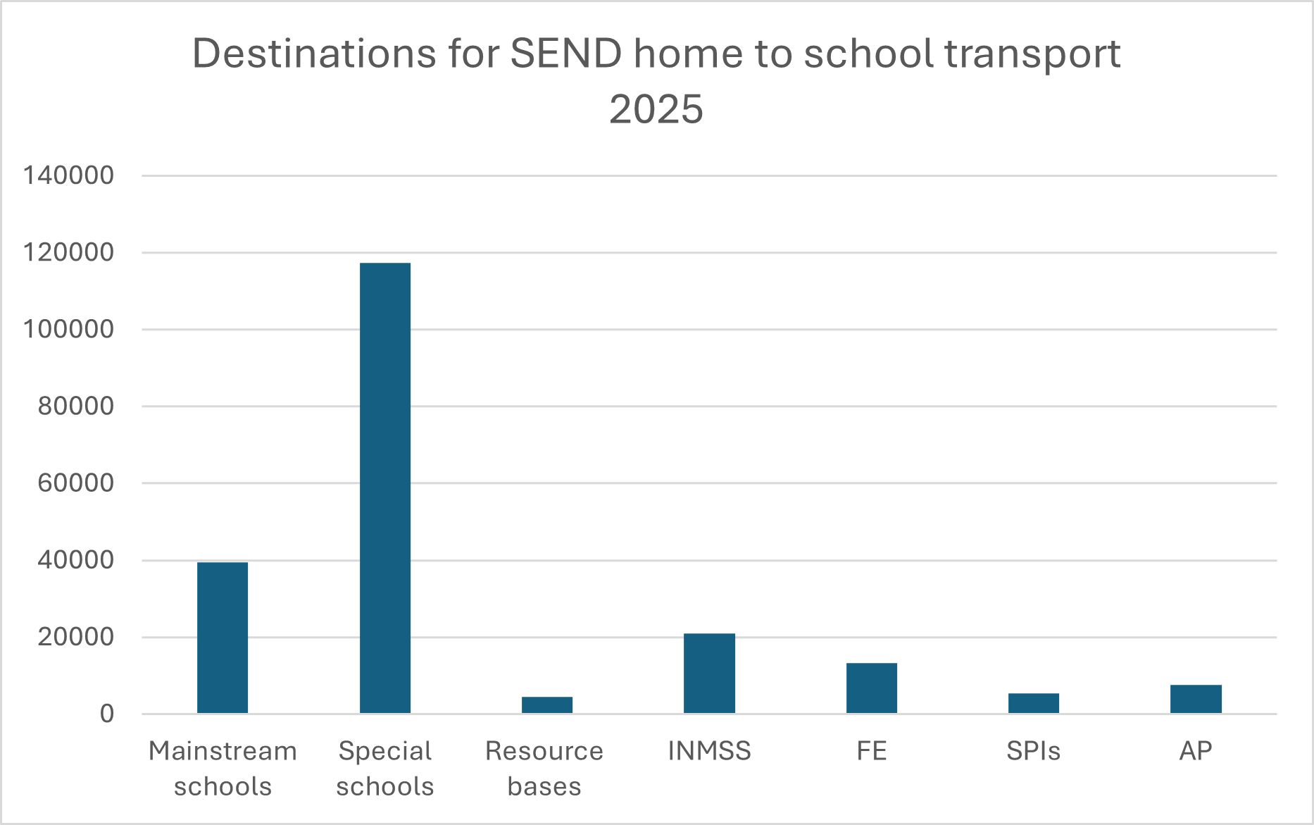 Figure 6: Destinations for SEND transport in 2025, scaled up to estimate numbers nationally, based on survey returns