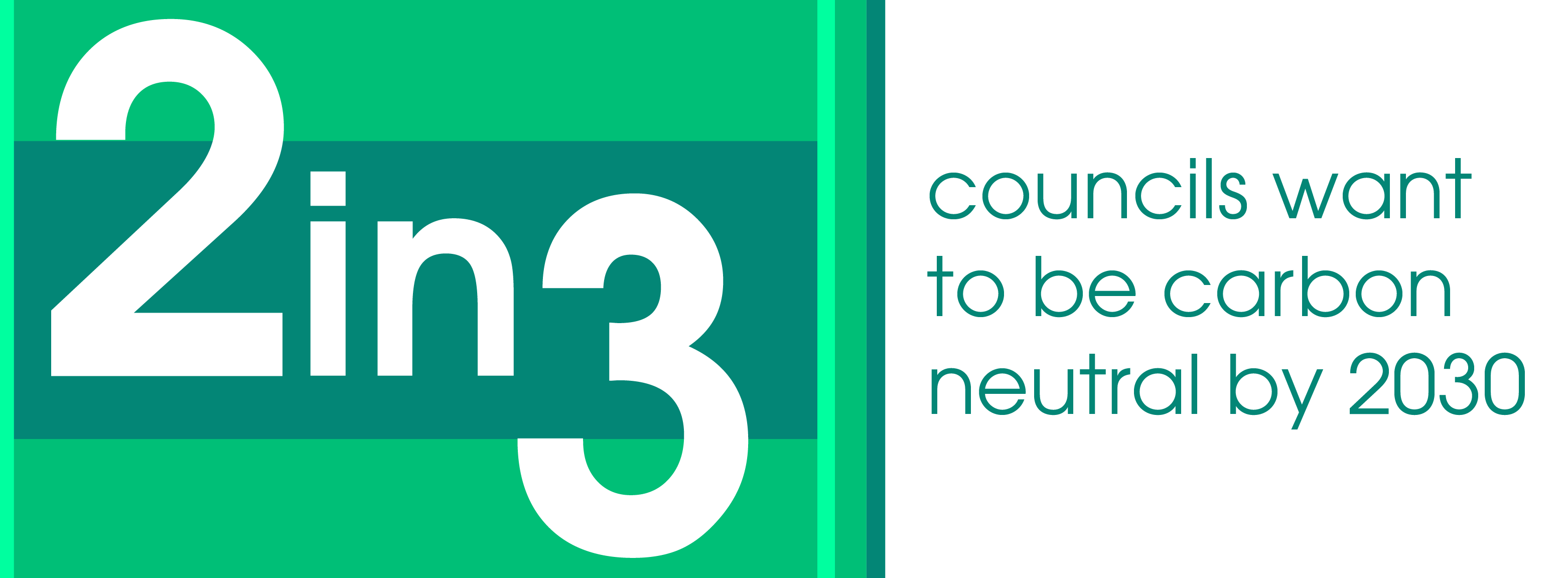 2 in 3 councils want to be carbon neutral by 2030.