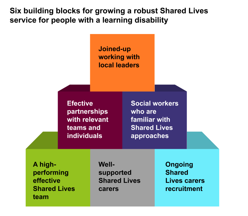 Diagram illustrating six building blocks as described in the text.