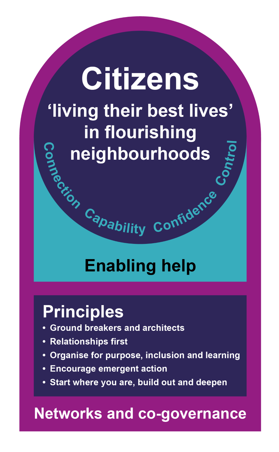 A doorway that places neighbourhoods at the centre of a caring ecosystem that is based on flourishing communities. Enabling Help and held in networks, collaborations and co-governance arrangements. 1. Citizens living their best lives in Flourishing Neighbourhoods; 2. Enabling help; 3. Networks, collaborations and co-governance. These three elements are supported by five principles to support flourishing communities where people are able to lead their best lives.