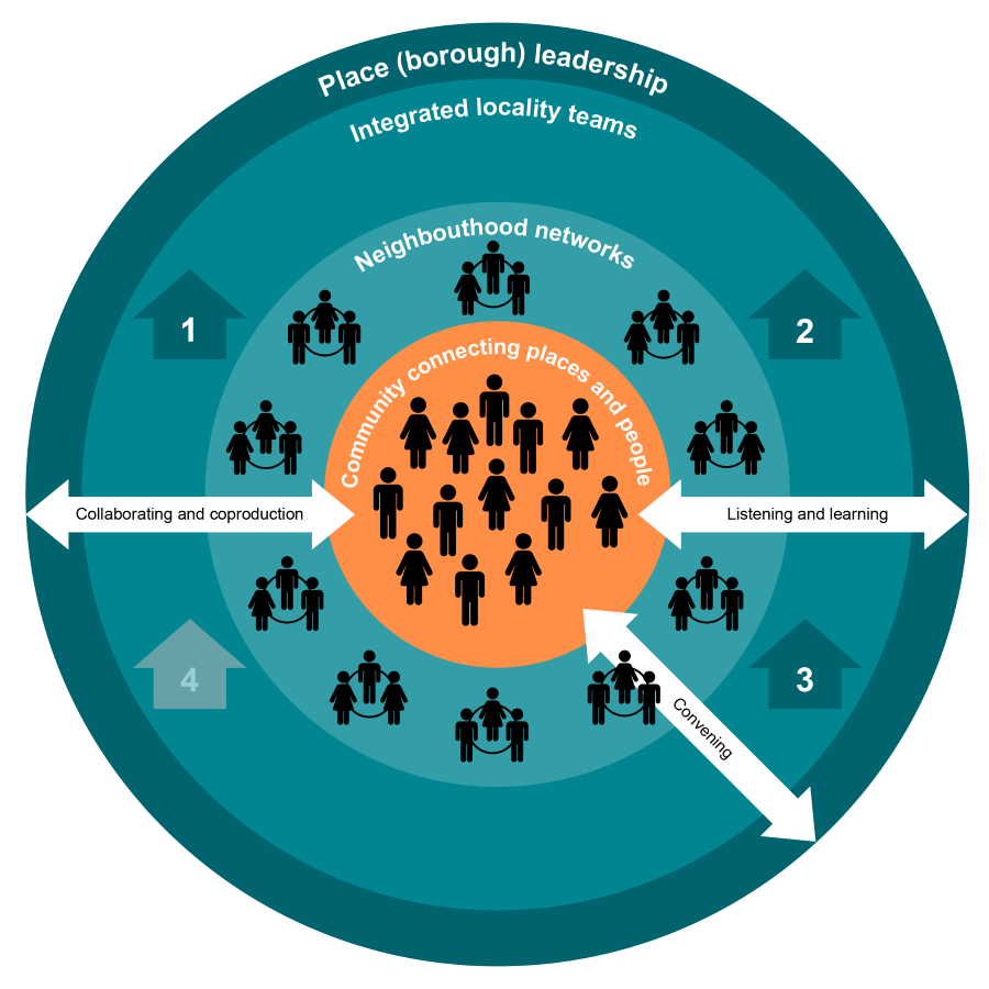 An illustration showing how neighbourhood networks can thrive when place leadership, integrated locality teams, neighbourhood networks, community connecting places and people collaborate and co-produce, listen and learn, and convene.