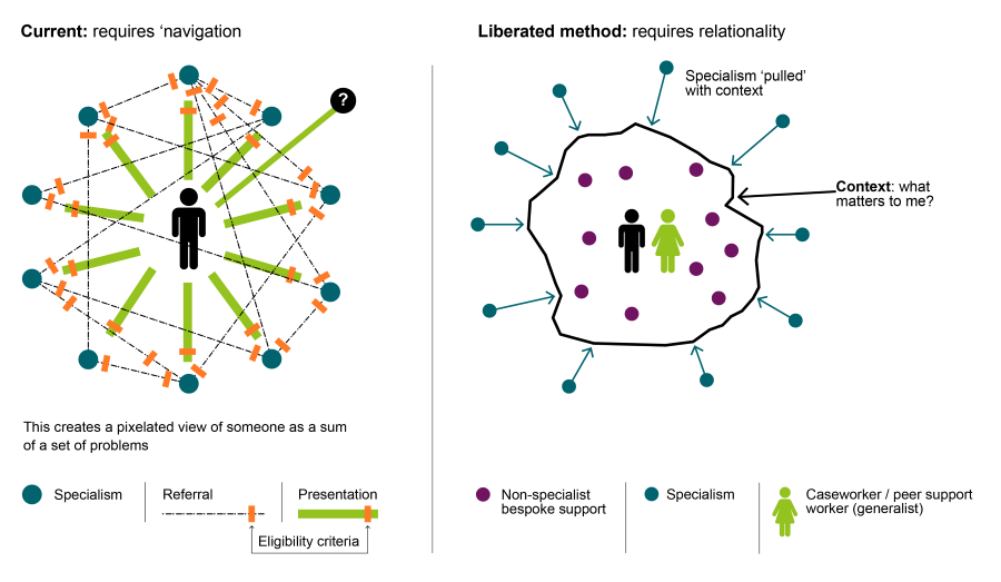 The Liberated Method (Smith, 2023) was named by staff who felt liberated to work in the way that worked for the people they supported. The work was guided by a simple set of rules and principles.  