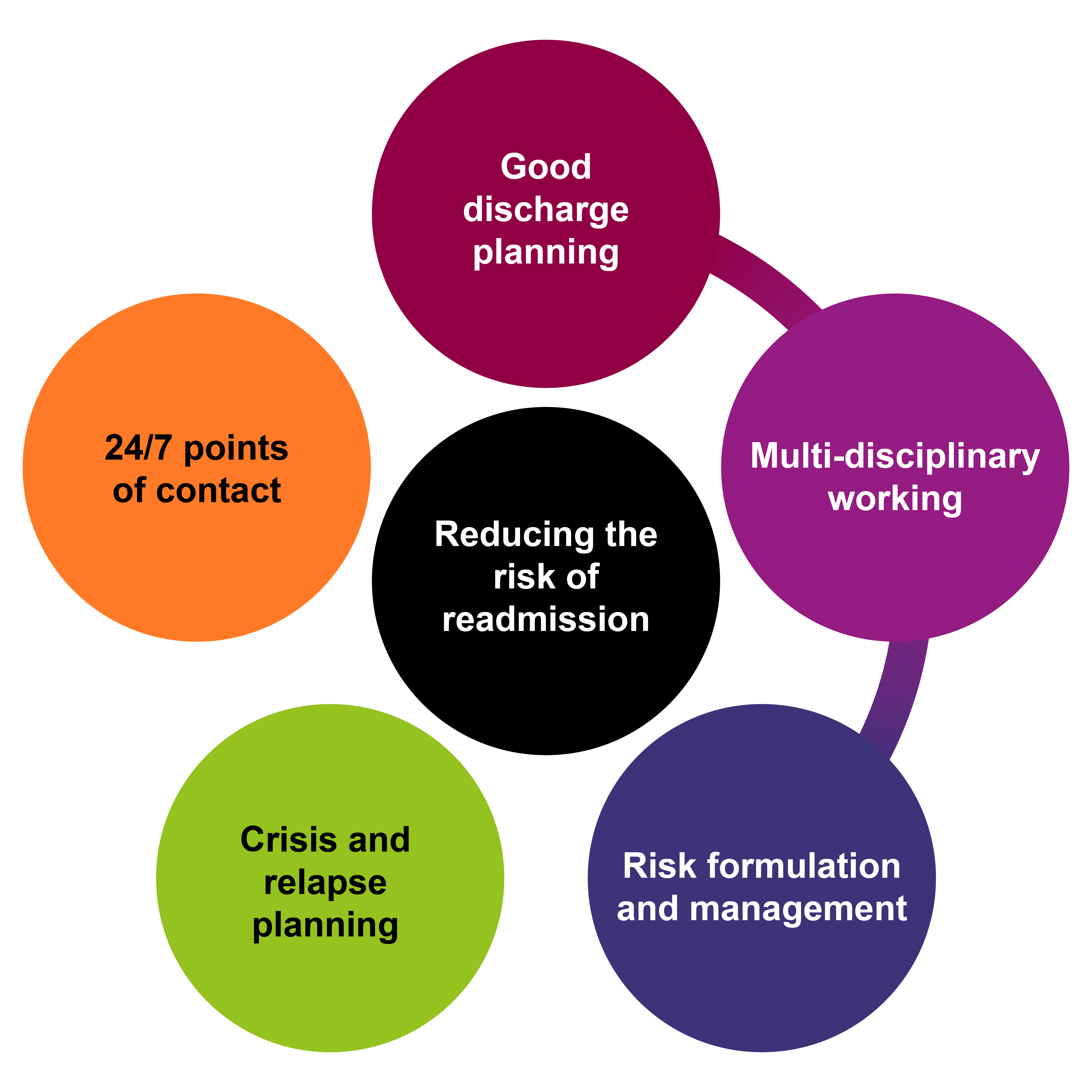 Reducing the risk of admission should be supported by good discharge planning, multidisciplinary working, risk formulation and management, crisis and relapse planning, and 24/7 points of contact