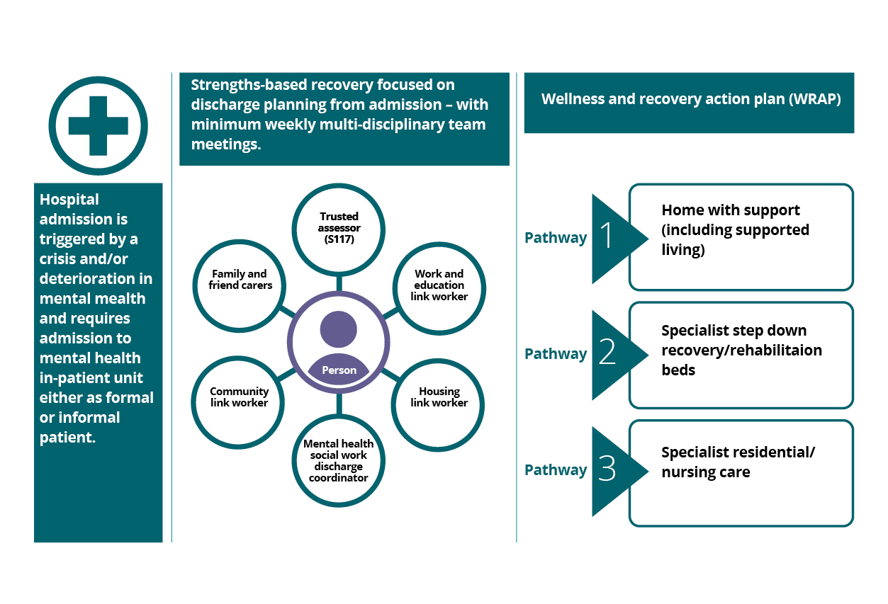 A diagram that shows the components required to achieve excellence in mental health discharge, including strength-based, recovery-focussed discharge planning from admission and a wellness and recovery action plan (WRAP).