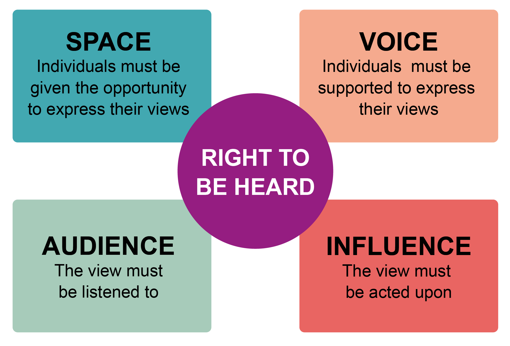 A diagram which is titled 'Right to be heard' the four boxes surrounding this which references 'Space', 'Voice', ' Audience', 'Influence'