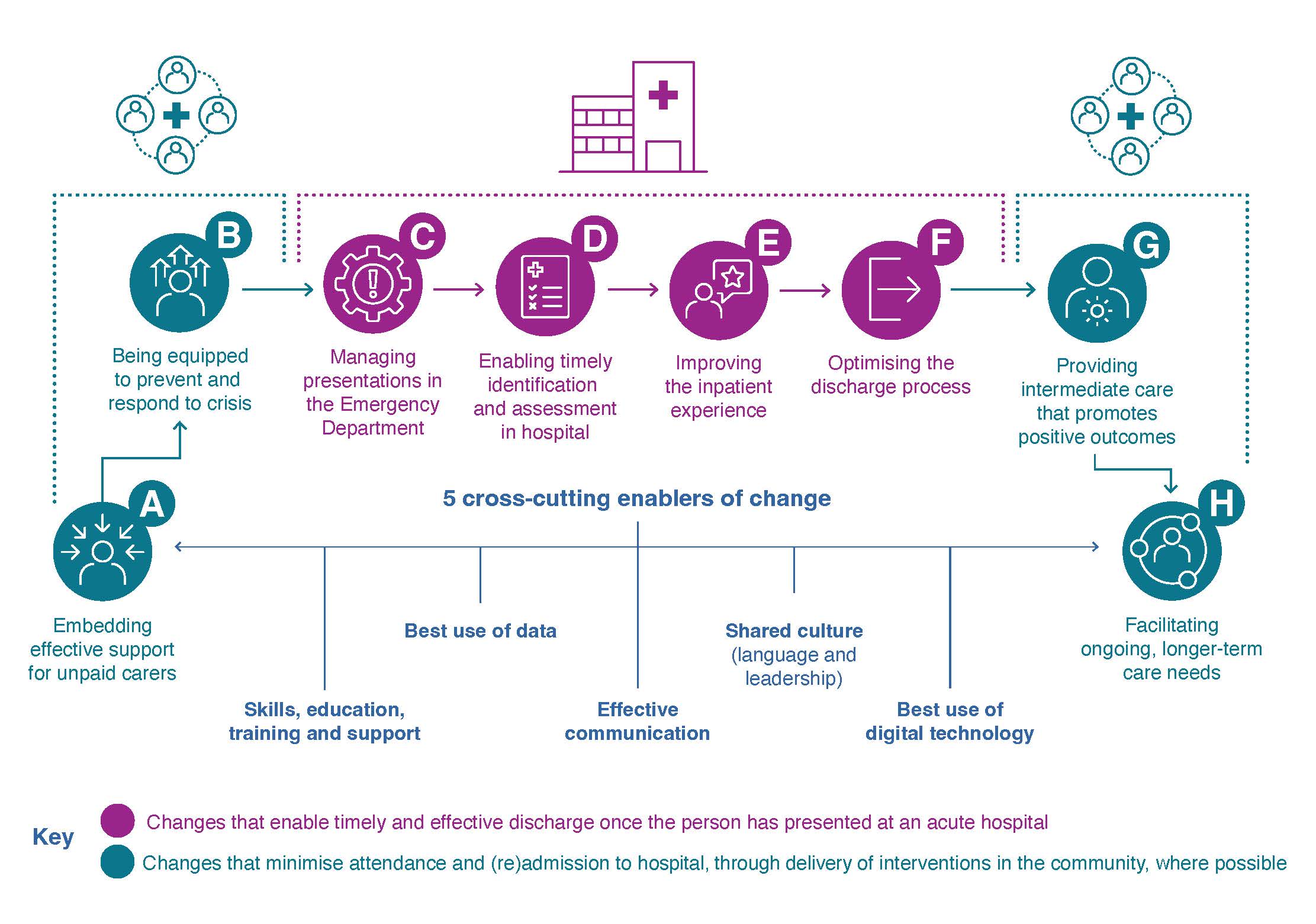 A flow chart showing the eight high impact change areas.