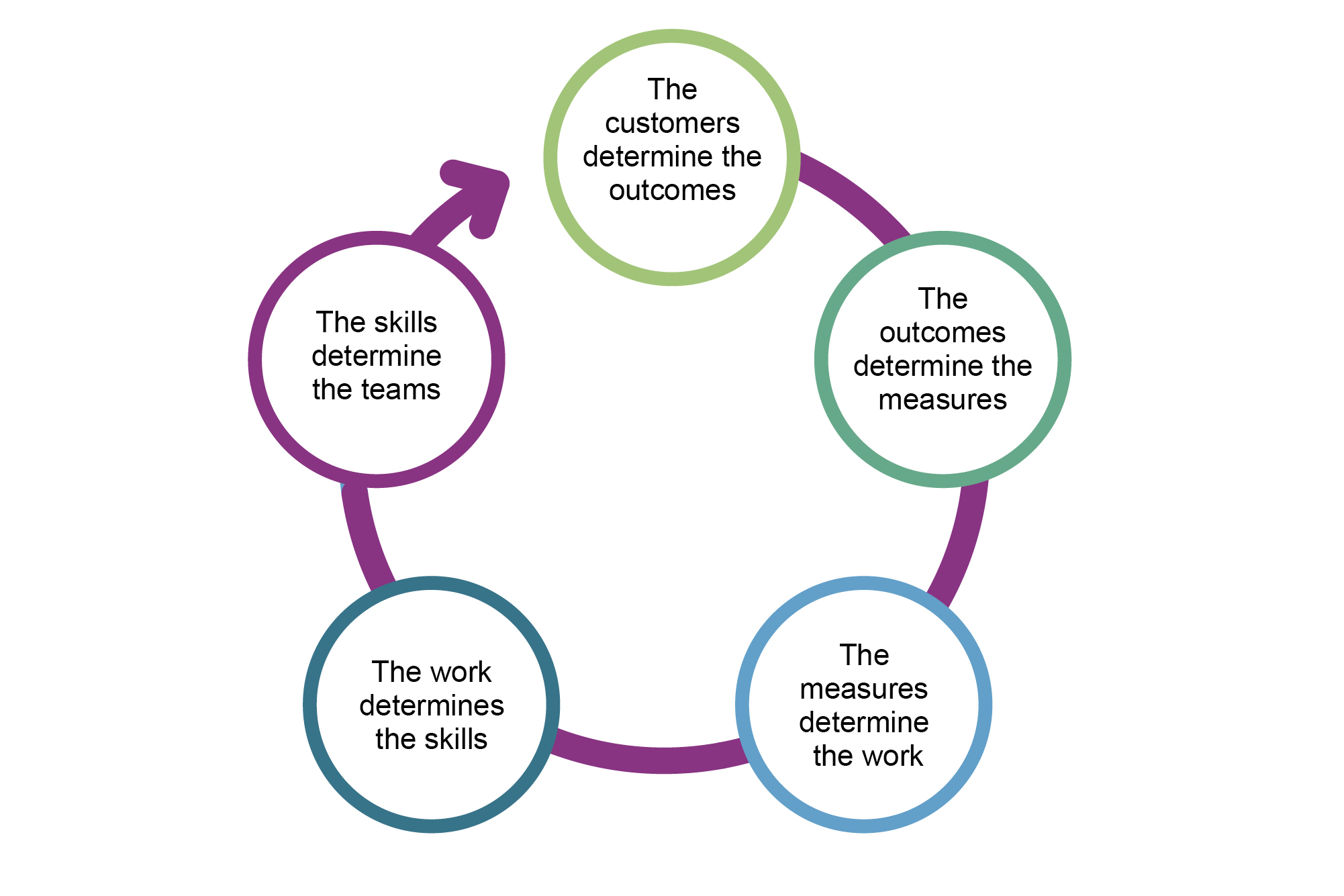 A diagram showing the steps to success for health and social care systems: The customer determines the outcomes 2. The outcomes determine the measures; The measures determine the work; The work determines the skills; The skills determine the teams
