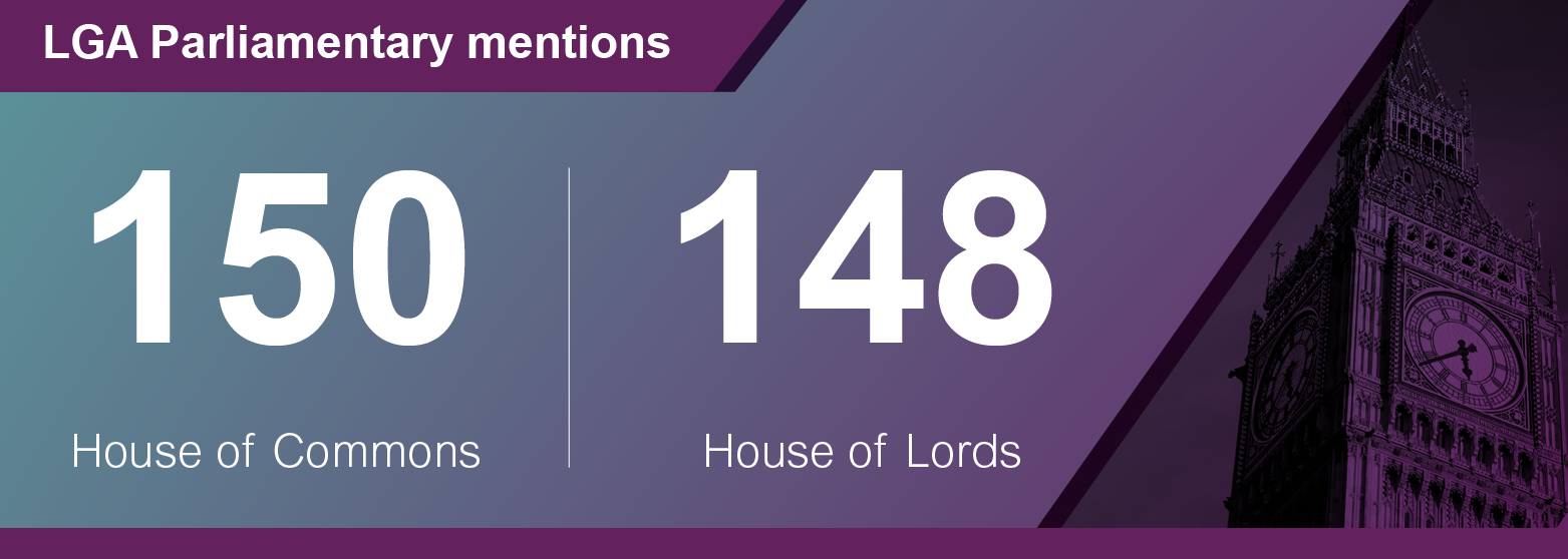 In 2023-24 there were 150 LGA Parliamentary mentions in the House of Commons and 148 mentions in the House of Lords.
