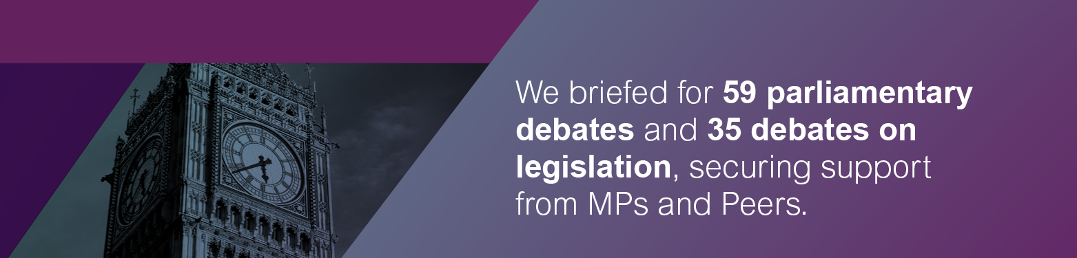 We briefed for 59 parliamentary debates and 35 debates on legislation, securing support from MPs and Peers.