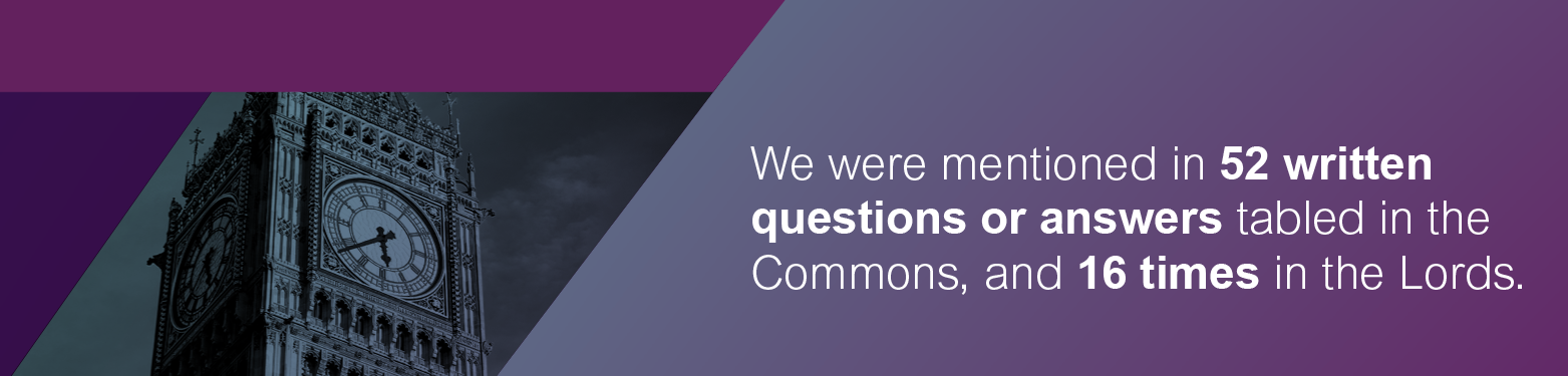 We were mentioned in 52 written questions or answers tabled in the Commons, and 16 times in the Lords