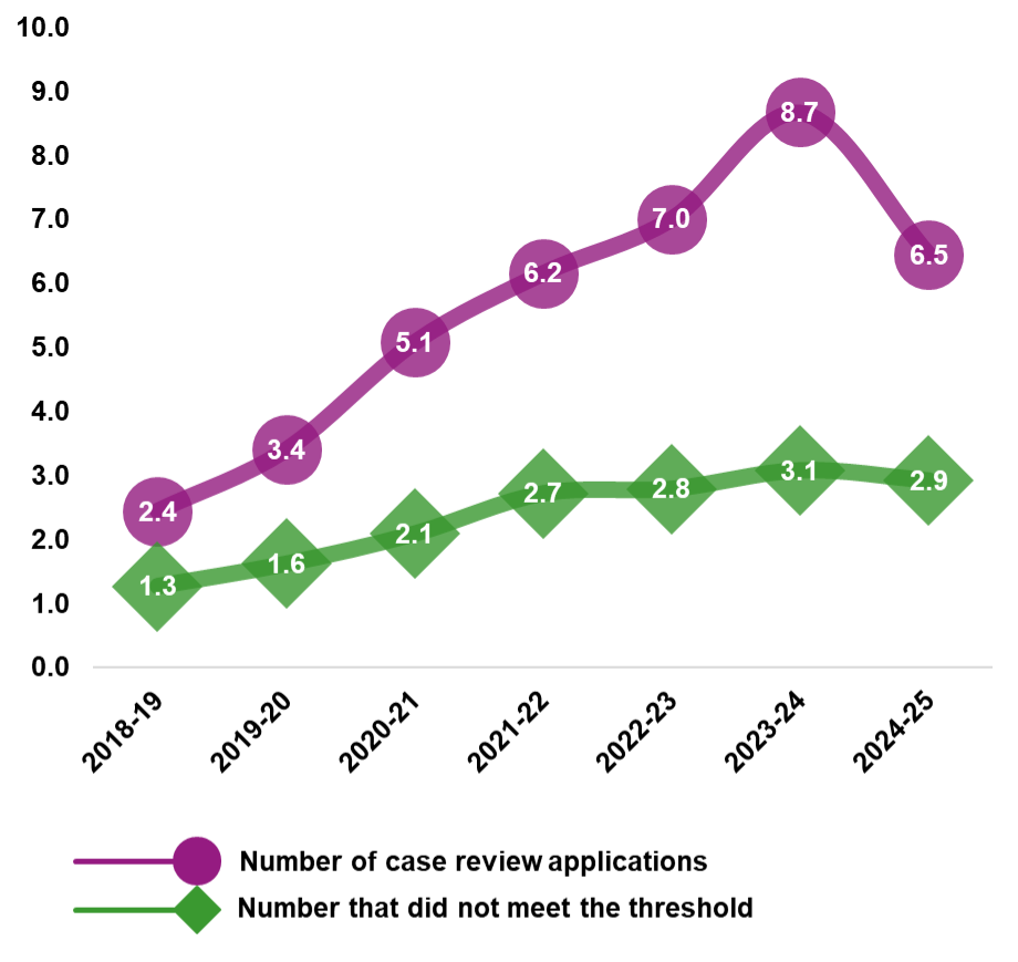 Figure 2: Average number of applications and average number that did not meet the threshold since 2018/19