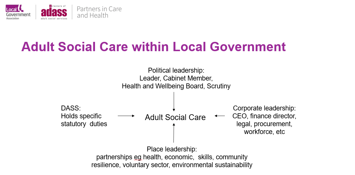 This image shows how adult social care in local government is led by political leadership, corporate leadership, place leadership and the director of adult social care who holds specific statutory duties.