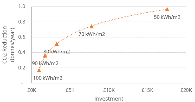 Annual CO2 reduction against investment of various retrofit packages for an example address.