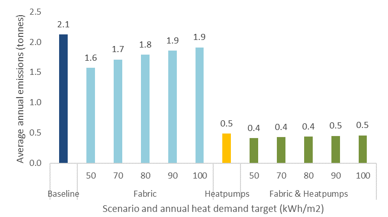 Figure 5 1: Average CO2 emissions for each scenario in tonnes per annum, using the carbon factors from SAP 10.2.