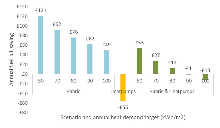 Average fuel bill savings under each Scenario. Using fuel bill assumptions from SAP 10.2, which do not reflect the upcoming energy price cap rise.