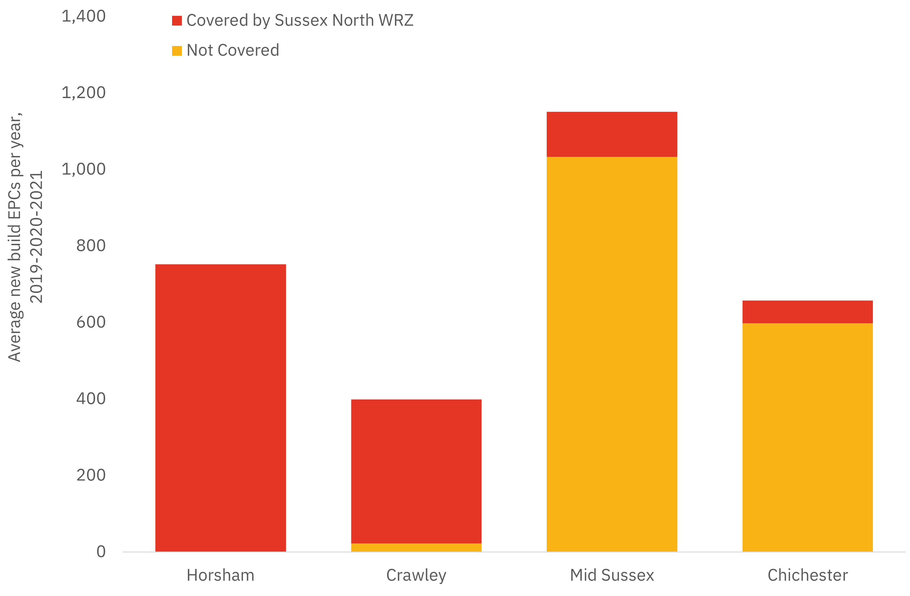 Average new build EPCs per year (covered by Sussex North WRZ)