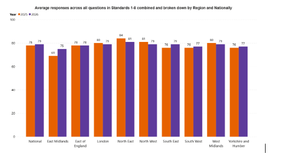 Average responses across all questions in Standards 1-8 combined and broken down by region and nationally