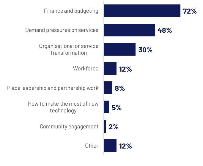 A bar chart showing the greatest challenges that council leaders expect for their council over the next 12 months. ‘Finance and budgeting’ is highest at 72 per cent, followed by ‘demand pressures on services’ at 48 per cent and ‘organisational or service transformation’ at 30 per cent.