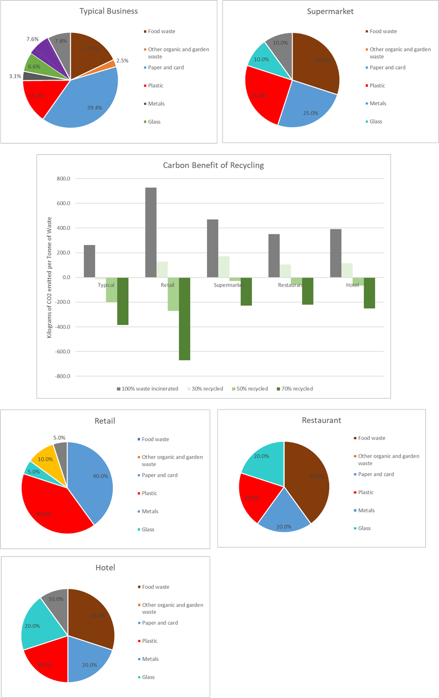 Business waste figures including pie charts and graph.