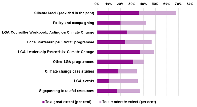 A descriptive chart depicting the results shown in table 29