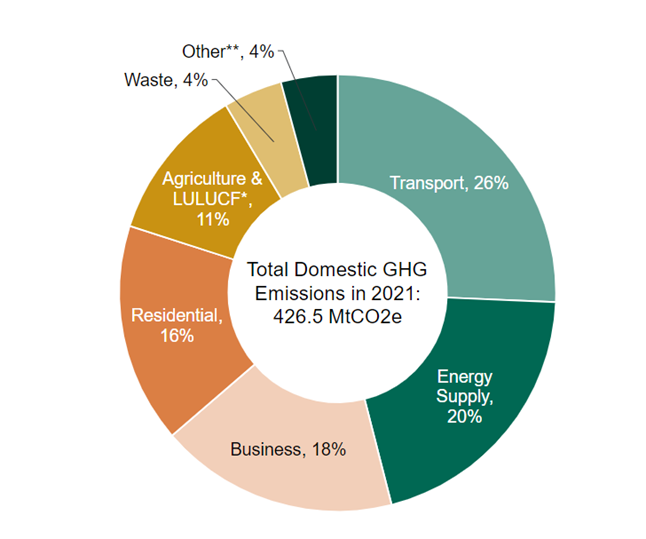 Pie chart showing total domestic GHG emissions in 2021 of 426.5 MtCO2e including 26% transport, 20% energy supply, 18% business, 16% residential, 11% agriculture and LULUCF, 4% waste and 4% others.