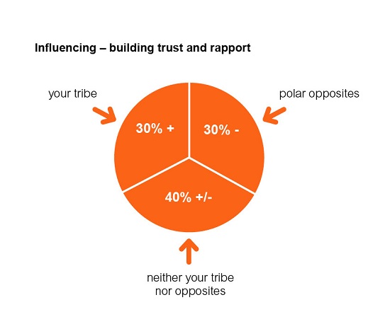 orange pie chart spilt into three segments, wording  in each segment - your tribe, polar opposites and neither your tribe or polar opposites