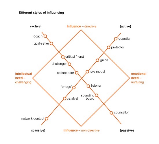 Graph showing different styles of influencing both passive and active