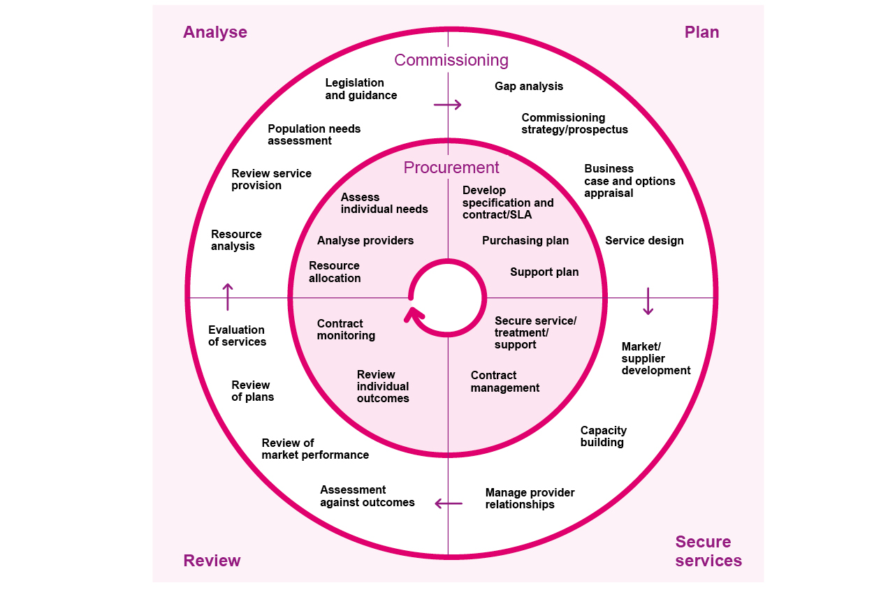 A diagram of how the Commissioning Cycle and Procurement Cycle interact. There are four sections which are named : Analyse Plan Review Secure Service