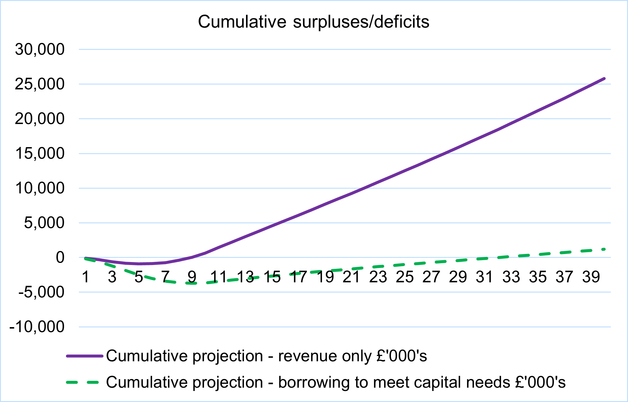 Chart showing forecast deficits and surpluses cumulatively within a projection of the national Housing Revenue Account, including an assumption that rents are increased by CPI+1% for 10 years from 2025 and an assumption of convergence of rents to formula rents over the same period; one providing a “revenue only” projection (blue) and one including the full amount of investment needs identified within this research (red).  The red line shows the most likely forecast position.