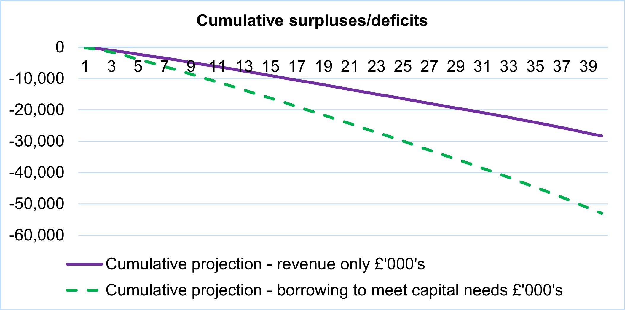 Chart showing forecast deficits cumulatively within a projection of the national Housing Revenue Account, one providing a “revenue only” projection based on forecasting the current revenue position with no additional borrowing (blue) and one including the full amount of investment needs identified within this research (see above) within which any expenditure needs over and above what can be funded from revenue is funded by borrowing (red).  The red line shows the most likely deficit position.